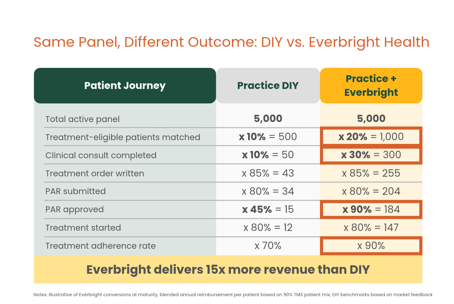 Same panel, different outcome: a table comparing a 5,000-patient panel run DIY versus with Everbright at each step of the patient journey, from eligible patients matched through treatment adherence. Everbright delivers 15x more revenue than DIY.